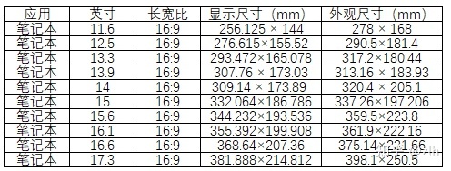 笔记本电脑屏幕尺寸对照表