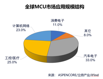 芯片占电脑成本