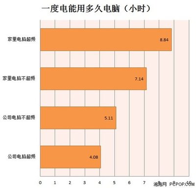 电脑几小时一度电