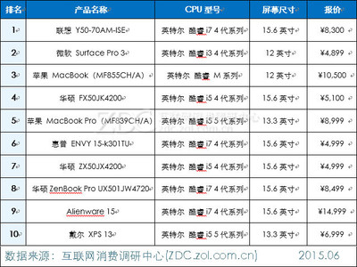 笔记本电脑屏幕尺寸对照表