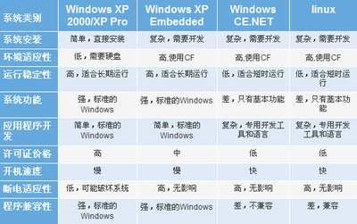 电脑操作系统对比