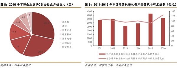 2016电脑行业发展