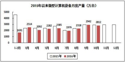 2016电脑行业发展