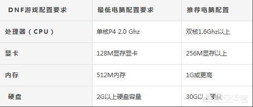 电脑玩dnf推荐配置
