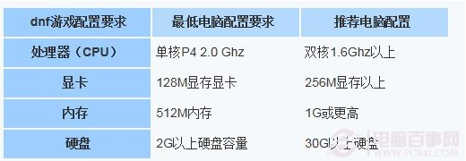 电脑玩dnf推荐配置