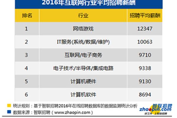 2016年电脑网游