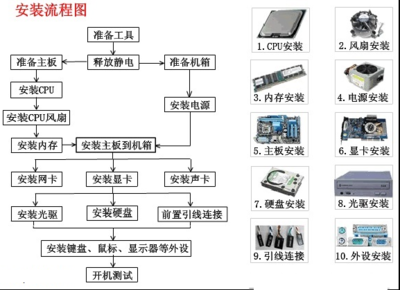 电脑组装的程序是什么