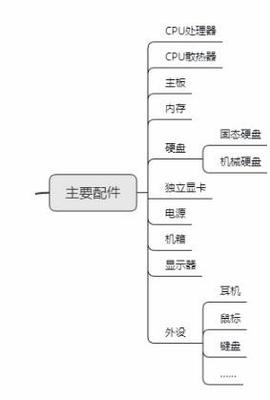 电脑组装的程序是什么