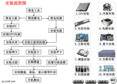 电脑组装的程序是什么