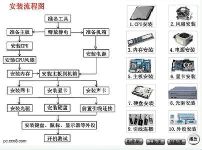 电脑组装的程序是什么