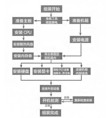 电脑组装的程序是什么